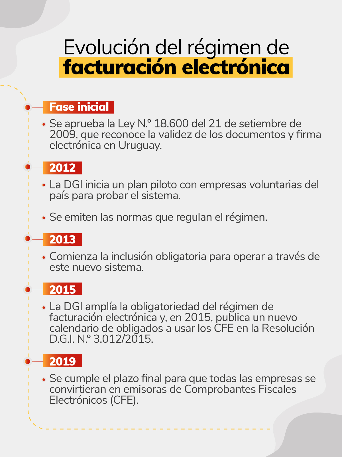 Evolución del Régimen de Facturación Electrónica en Uruguay