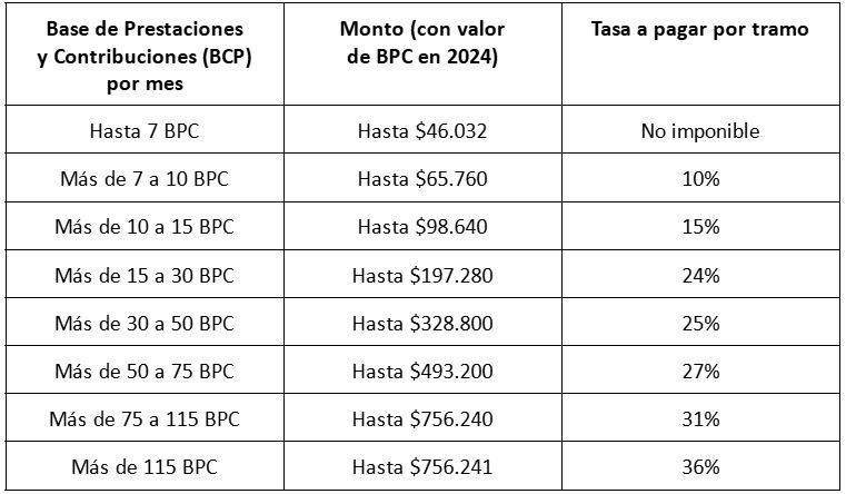 Franjas IRPF o tasa IRPF a pagar